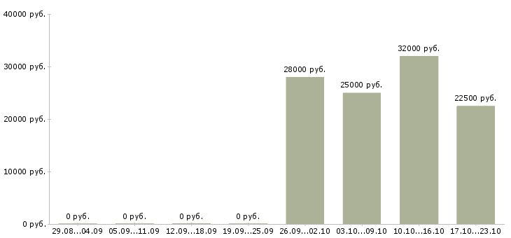Вакансии логист отдела продаж Мордовия - Медиана зарплат логист отдела продаж Мордовия за 2 месяца