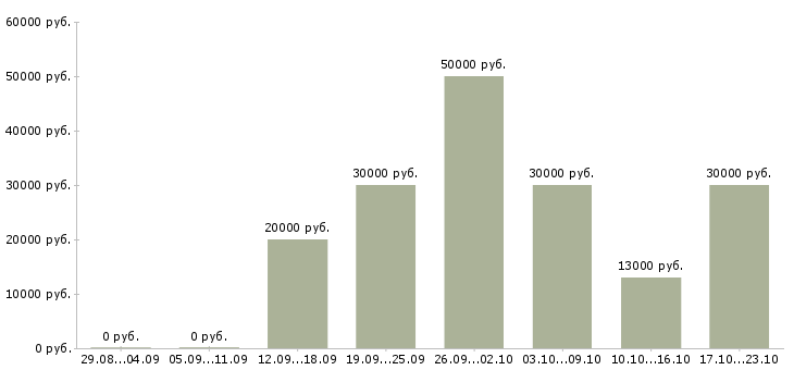 Вакансии мастер Татарстан - Медиана зарплат мастер Татарстан за 2 месяца