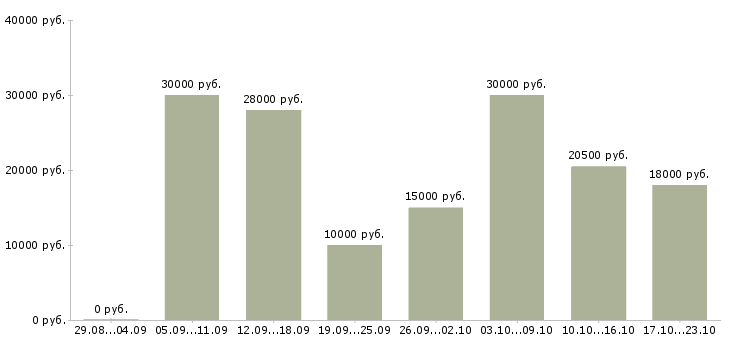 Вакансии менеджер в интернете в Уфе - Медиана зарплат менеджер в интернете в Уфе за 2 месяца