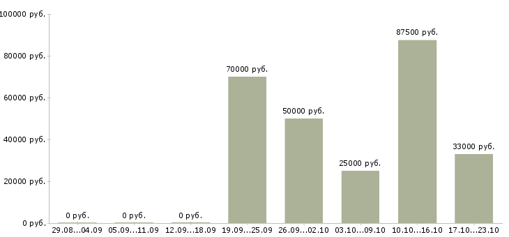 Вакансии менеджер корпоративных продаж в Самаре - Медиана зарплат менеджер корпоративных продаж в Самаре за 2 месяца