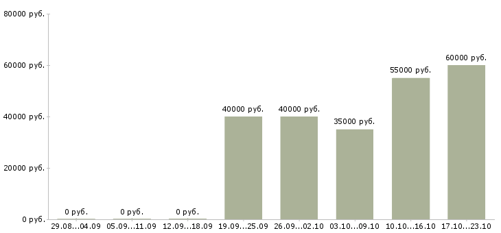 Вакансии менеджер на автомобиле в Екатеринбурге - Медиана зарплат менеджер на автомобиле в Екатеринбурге за 2 месяца