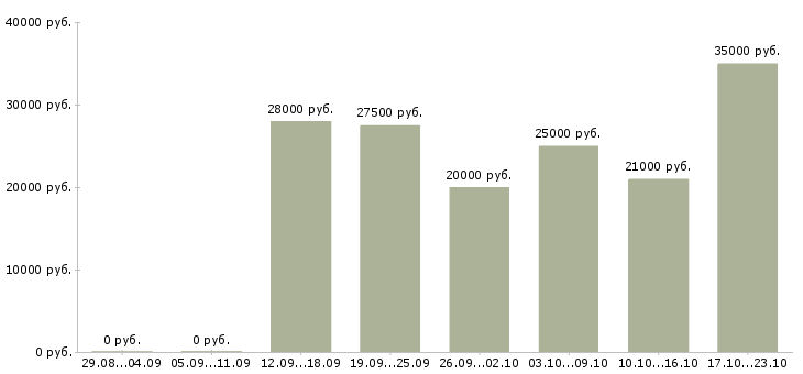 Вакансии менеджер на дому в Воронеже - Медиана зарплат менеджер на дому в Воронеже за 2 месяца