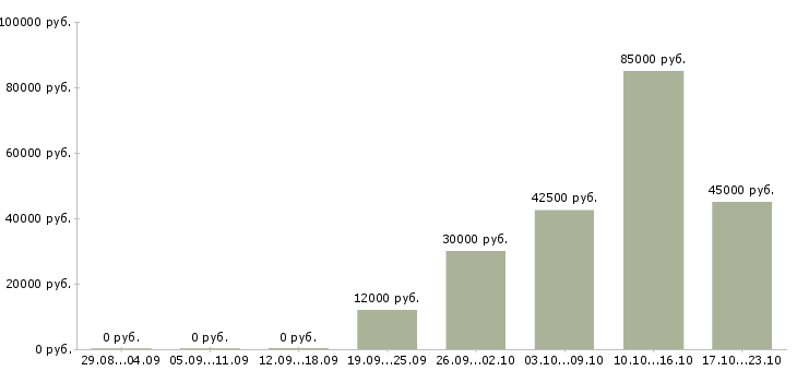 Вакансии менеджер отдела активных продаж Башкортостан - Медиана зарплат менеджер отдела активных продаж Башкортостан за 2 месяца