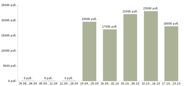 Вакансии менеджер офис менеджер в Оренбурге - Медиана зарплат менеджер офис менеджер в Оренбурге за 2 месяца