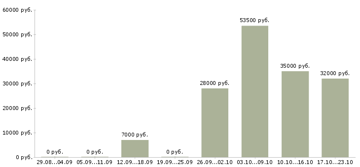 Вакансии менеджер офис менеджер в Пензе - Медиана зарплат менеджер офис менеджер в Пензе за 2 месяца