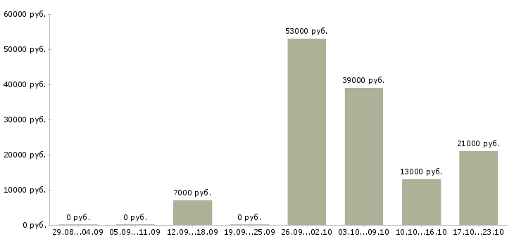 Вакансии менеджер офиса в Пензе - Медиана зарплат менеджер офиса в Пензе за 2 месяца