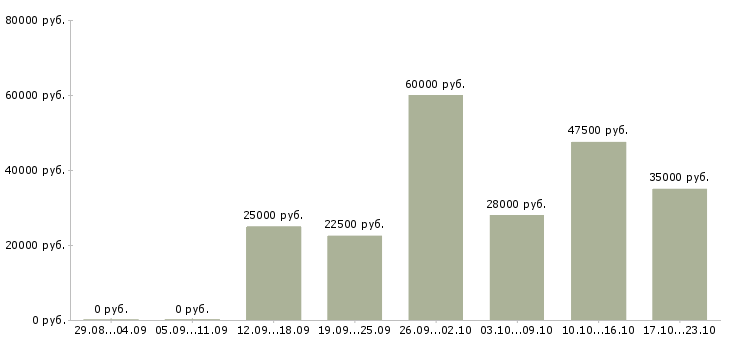 Вакансии менеджер пк Бурятия - Медиана зарплат менеджер пк Бурятия за 2 месяца