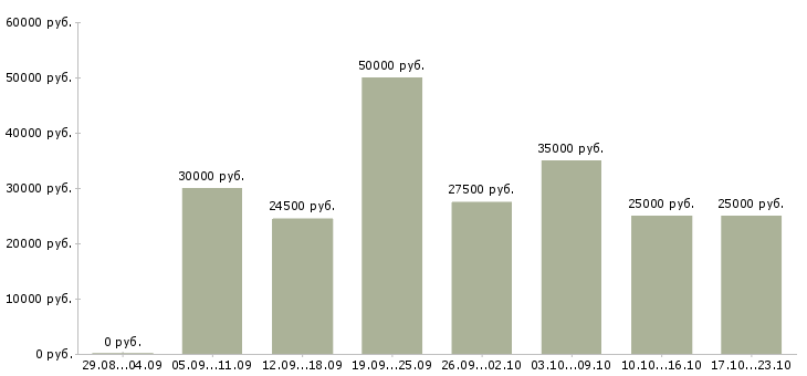 Вакансии менеджер по договорам в Иркутске - Медиана зарплат менеджер по договорам в Иркутске за 2 месяца