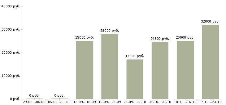 Вакансии менеджер по звонкам в Екатеринбурге - Медиана зарплат менеджер по звонкам в Екатеринбурге за 2 месяца