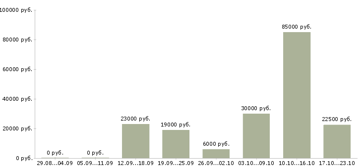 Вакансии менеджер по обучению в Ижевске - Медиана зарплат менеджер по обучению в Ижевске за 2 месяца