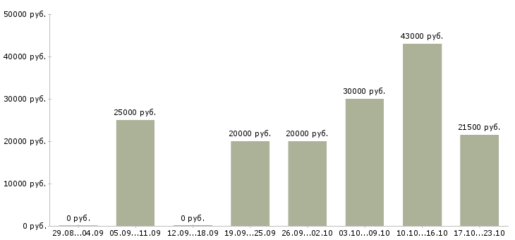 Вакансии менеджер по обучению продаж услуг Нижний новгород - Медиана зарплат менеджер по обучению продаж услуг Нижний новгород за 2 месяца