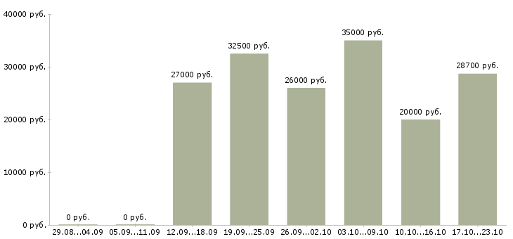 Вакансии менеджер по обучению услугам в Новосибирске - Медиана зарплат менеджер по обучению услугам в Новосибирске за 2 месяца