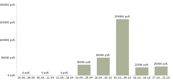 Вакансии менеджер по организации продаж в Краснодаре - Медиана зарплат менеджер по организации продаж в Краснодаре за 2 месяца