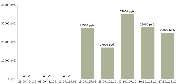Вакансии менеджер по открытию в Барнауле - Медиана зарплат менеджер по открытию в Барнауле за 2 месяца