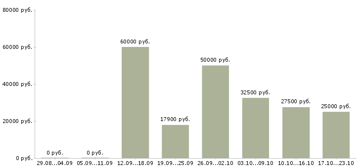 Вакансии менеджер по продажам автомобилей в Краснодаре - Медиана зарплат менеджер по продажам автомобилей в Краснодаре за 2 месяца