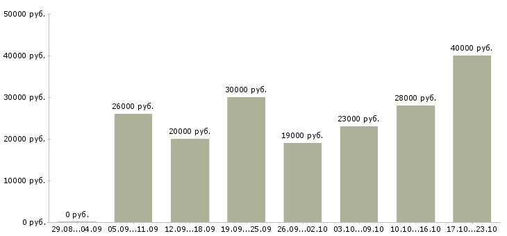 Вакансии менеджер по продажам в компанию в Астрахани - Медиана зарплат менеджер по продажам в компанию в Астрахани за 2 месяца