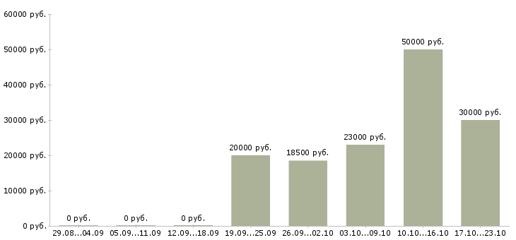 Вакансии менеджер по продажам в офис в Ярославле - Медиана зарплат менеджер по продажам в офис в Ярославле за 2 месяца