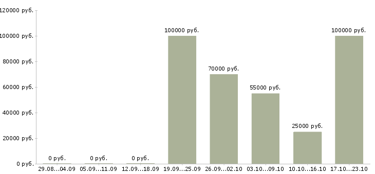 Вакансии менеджер по продажам в полях в Москве - Медиана зарплат менеджер по продажам в полях в Москве за 2 месяца