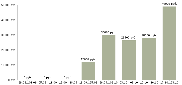 Вакансии менеджер по продаже услуг в Уфе - Медиана зарплат менеджер по продаже услуг в Уфе за 2 месяца
