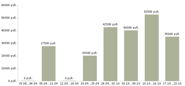 Вакансии менеджер по работе с документами в Новосибирске - Медиана зарплат менеджер по работе с документами в Новосибирске за 2 месяца