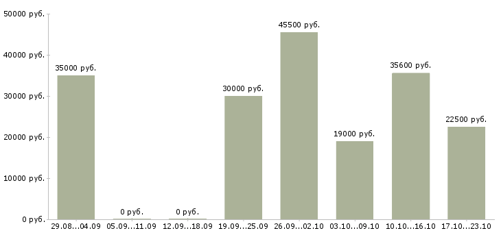 Вакансии менеджер по работе с магазинами Башкортостан - Медиана зарплат менеджер по работе с магазинами Башкортостан за 2 месяца
