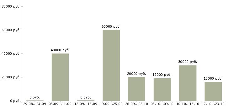 Вакансии менеджер по работе с организациями в Самаре - Медиана зарплат менеджер по работе с организациями в Самаре за 2 месяца