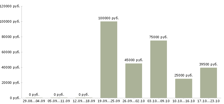 Вакансии менеджер по управлению проектами Санкт-петербург - Медиана зарплат менеджер по управлению проектами Санкт-петербург за 2 месяца