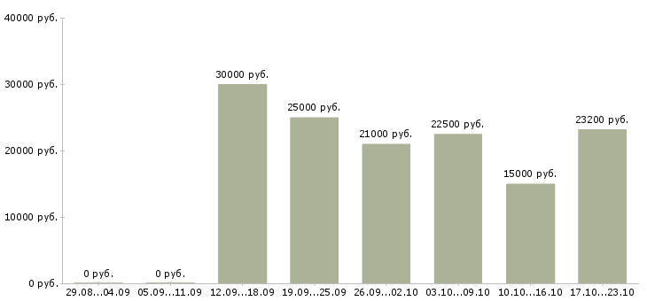 Вакансии менеджер по услугам в Самаре - Медиана зарплат менеджер по услугам в Самаре за 2 месяца
