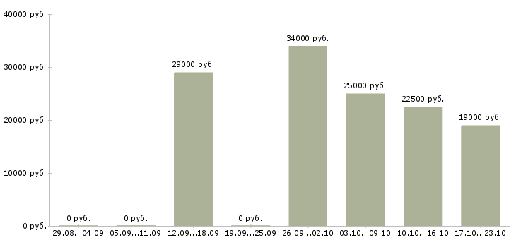 Вакансии менеджер руководитель в Перми - Медиана зарплат менеджер руководитель в Перми за 2 месяца