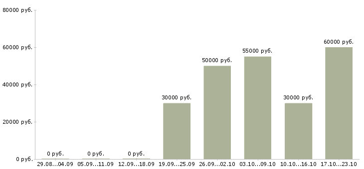 Вакансии менеджер сетевых продаж в Москве - Медиана зарплат менеджер сетевых продаж в Москве за 2 месяца