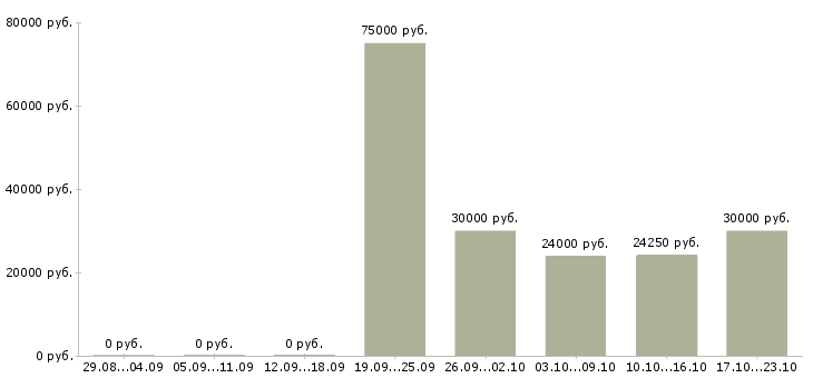 Вакансии менеджером в крупной компании в Уфе - Медиана зарплат менеджером в крупной компании в Уфе за 2 месяца
