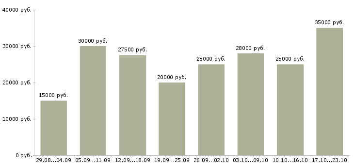Вакансии на дому интернет в Саратове - Медиана зарплат на дому интернет в Саратове за 2 месяца