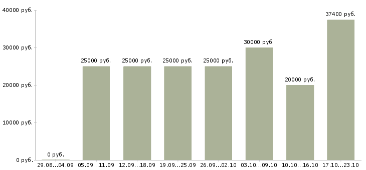 Вакансии на компьютере в Барнауле - Медиана зарплат на компьютере в Барнауле за 2 месяца