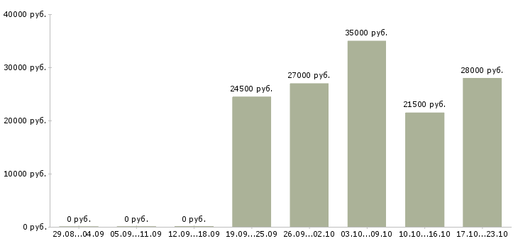 Вакансии начальник в Костроме - Медиана зарплат начальник в Костроме за 2 месяца