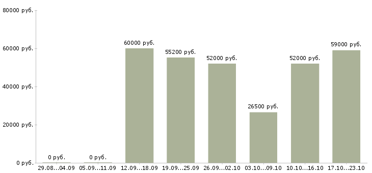 Вакансии ночной бригадир в Москве - Медиана зарплат ночной бригадир в Москве за 2 месяца