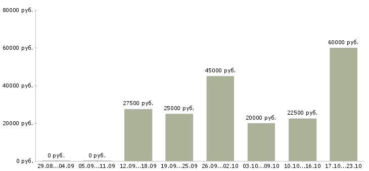 Вакансии обучение бизнесу в Воронеже - Медиана зарплат обучение бизнесу в Воронеже за 2 месяца
