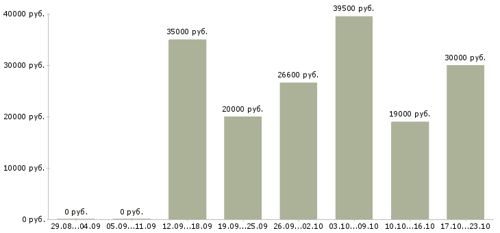 Вакансии обучение персонала в Красноярске - Медиана зарплат обучение персонала в Красноярске за 2 месяца