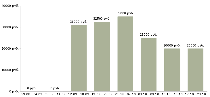 Вакансии оператор на заявки в Москве - Медиана зарплат оператор на заявки в Москве за 2 месяца