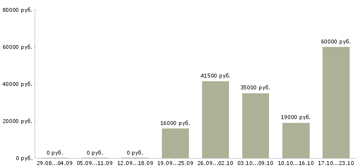 Вакансии оператор продаж в Владимире - Медиана зарплат оператор продаж в Владимире за 2 месяца
