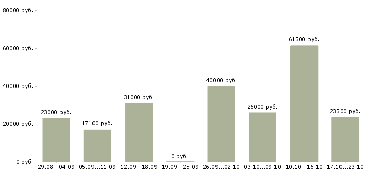 Вакансии операторы в Балашихе - Медиана зарплат операторы в Балашихе за 2 месяца