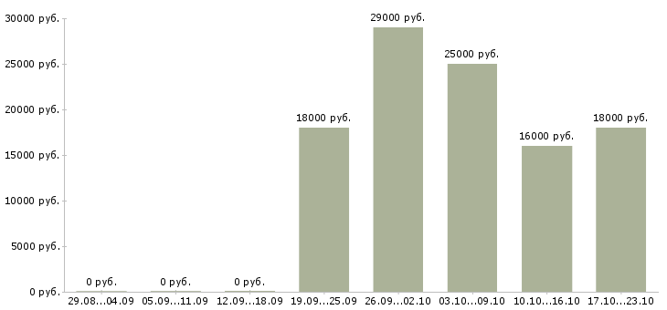 Вакансии ответственный курьер Удмуртия - Медиана зарплат ответственный курьер Удмуртия за 2 месяца