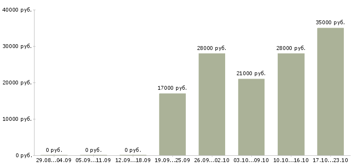 Вакансии офис консультант в Красноярске - Медиана зарплат офис консультант в Красноярске за 2 месяца