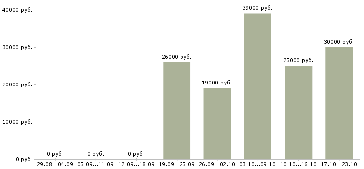 Вакансии охрана безопасность в Туле - Медиана зарплат охрана безопасность в Туле за 2 месяца