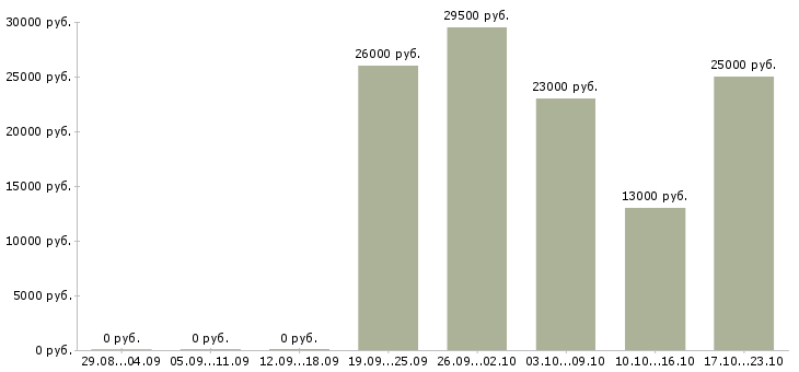 Вакансии охранники в Балашихе - Медиана зарплат охранники в Балашихе за 2 месяца