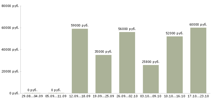 Вакансии повар в рабочую столовую в Москве - Медиана зарплат повар в рабочую столовую в Москве за 2 месяца