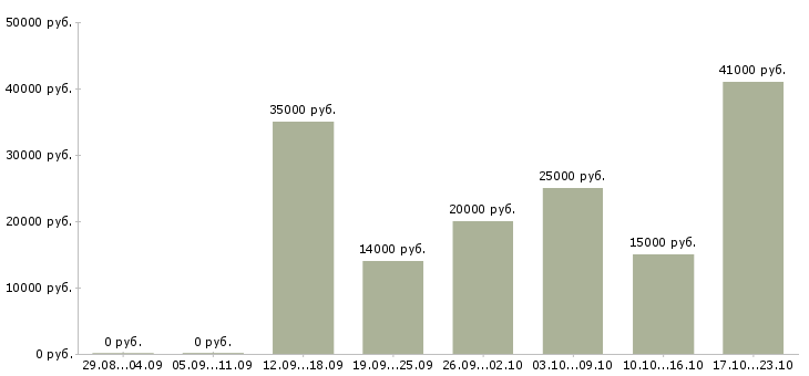 Вакансии подбор персонала в Краснодаре - Медиана зарплат подбор персонала в Краснодаре за 2 месяца