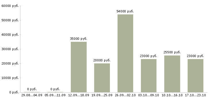 Вакансии помощник в Астрахани - Медиана зарплат помощник в Астрахани за 2 месяца