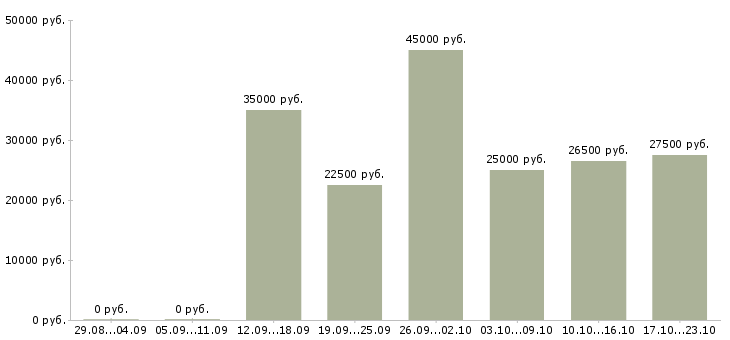 Вакансии помощник в Кургане - Медиана зарплат помощник в Кургане за 2 месяца
