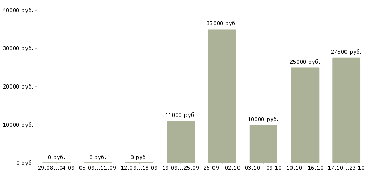 Вакансии предложение в Барнауле - Медиана зарплат предложение в Барнауле за 2 месяца