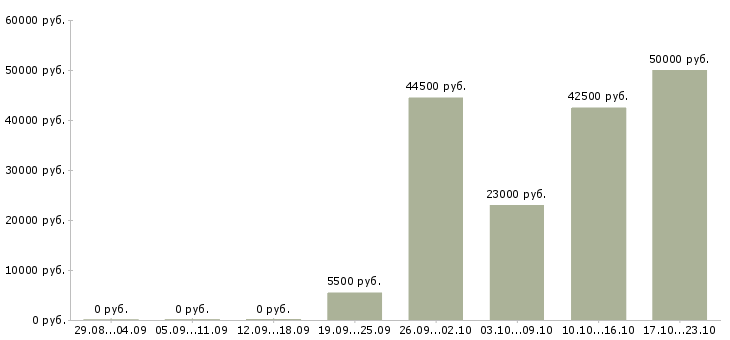 Вакансии представитель в Ижевске - Медиана зарплат представитель в Ижевске за 2 месяца